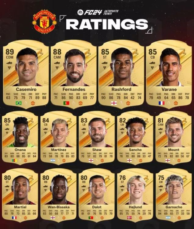 Man Utd fans have slammed the new player ratings for EA FC 24