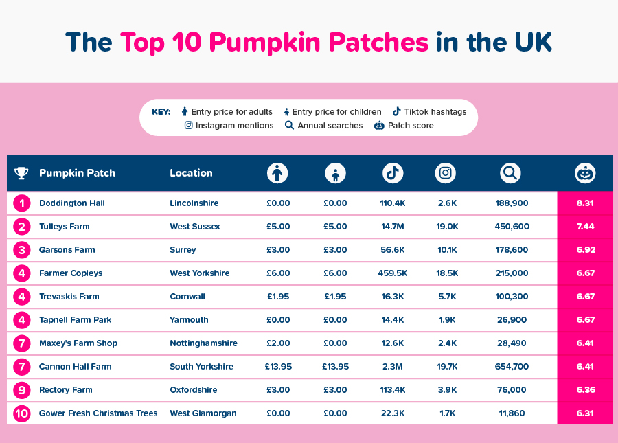 That's why it's been named the top pumpkin patch in the UK, in research conducted by OutdoorToys