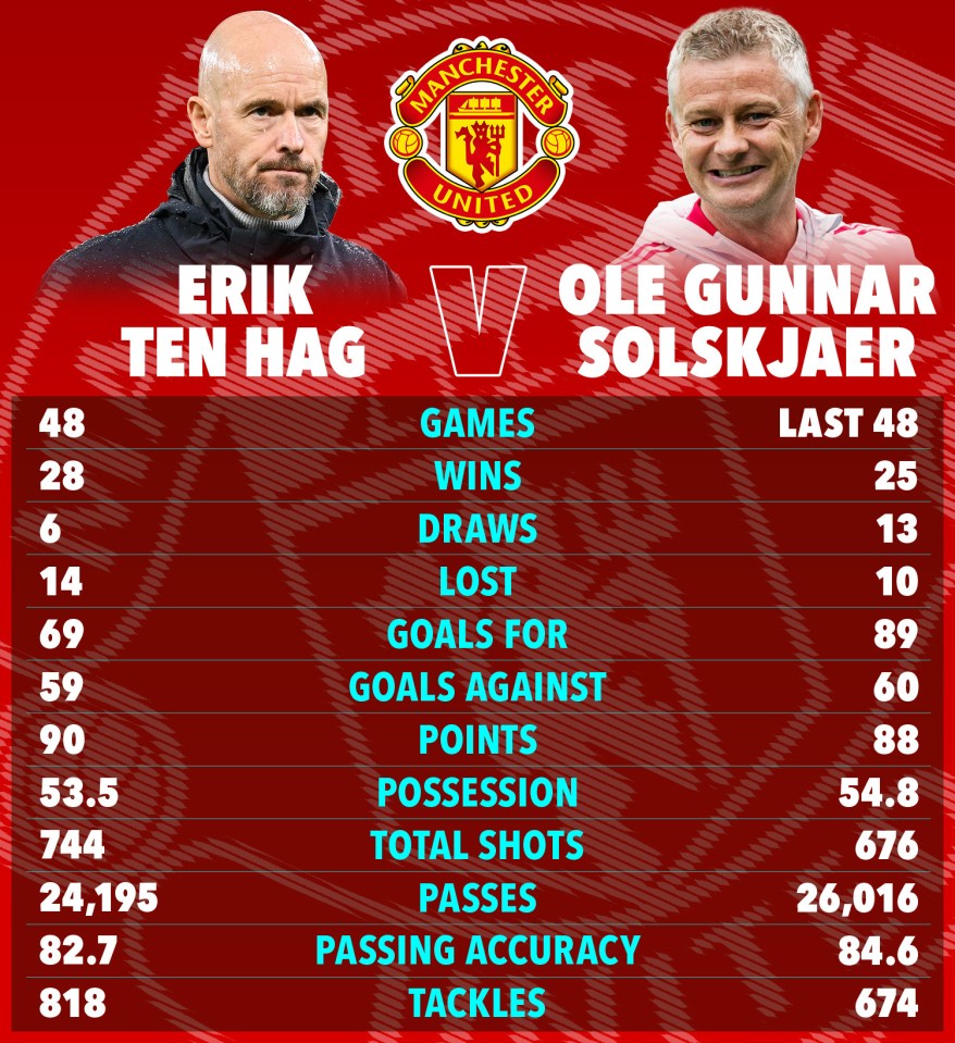 Ten Hag has got three more points than Solskjaer achieved in his final 48 games