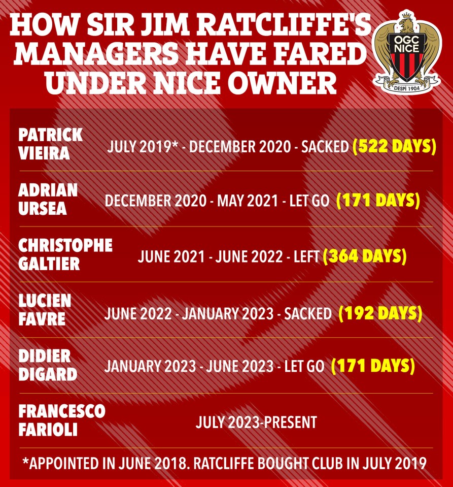 Sir Jim Ratcliffe has overseen six managers since his takeover of Nice in July 2019