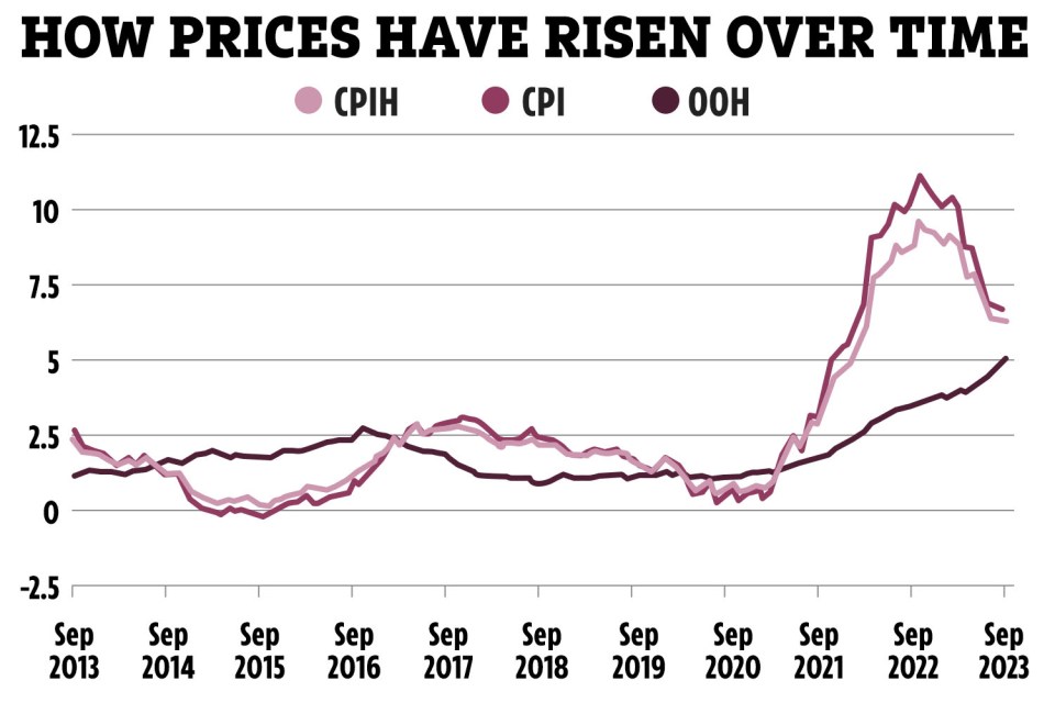 Inflation has remained the same