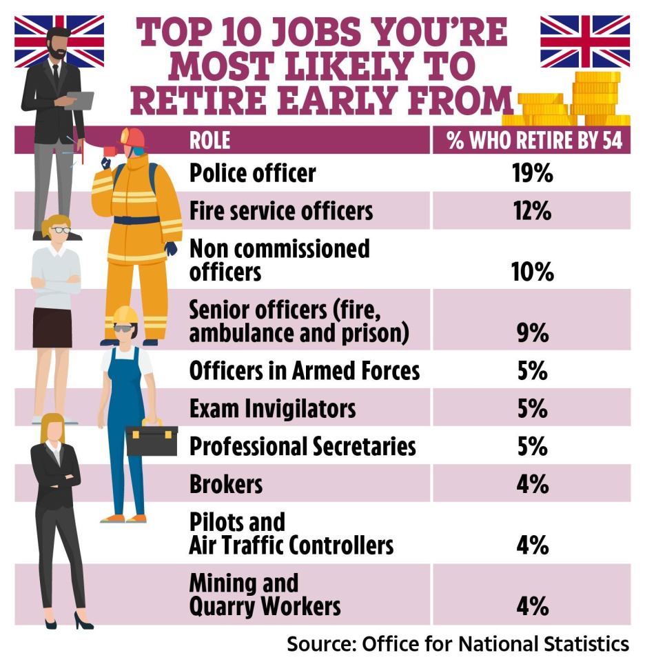 Some careers could see you retire by age 54