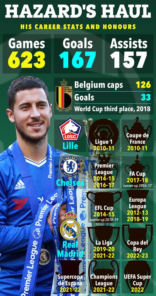 A look at Hazard's impressive trophy haul