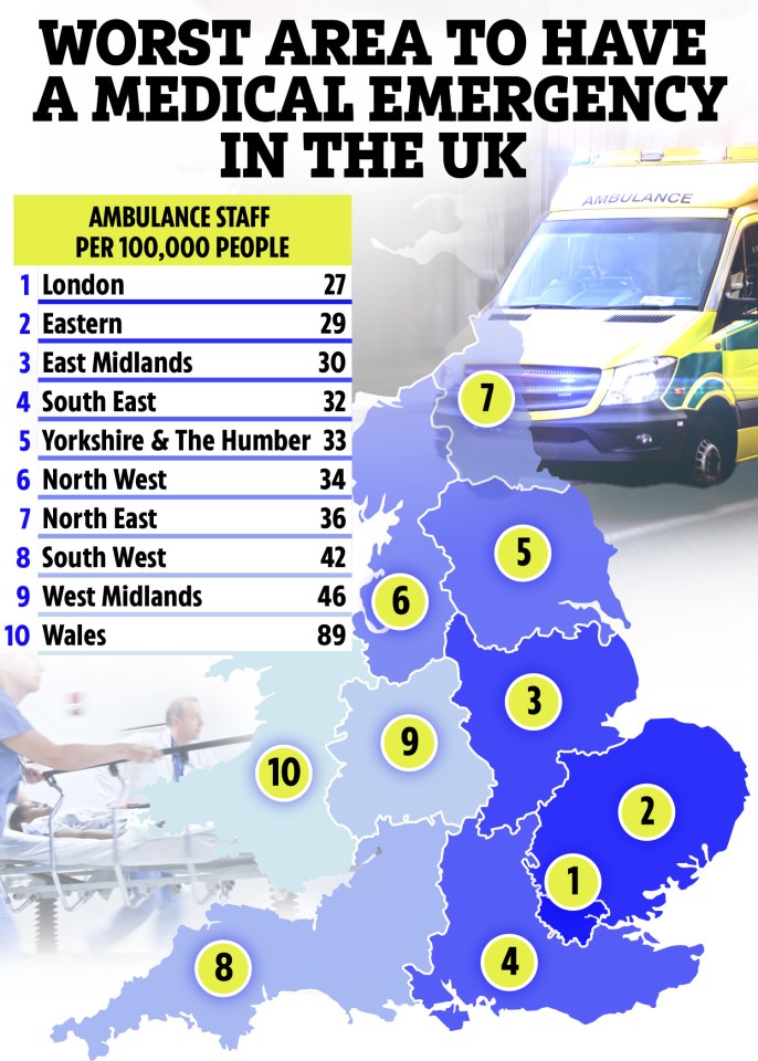 London has the fewest ambulance staff members per capita in England and Wales