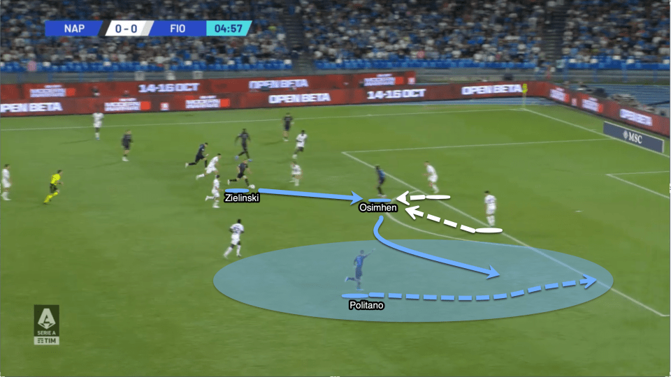 Osimhen is in a central position, and as he receives the ball he has attracted two defensive players over to him. This creates space on the near side for the winger and Osimhen bounces the ball outside to create a chance