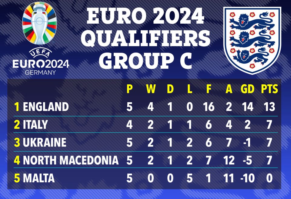 England's Euro 2024 qualifying group