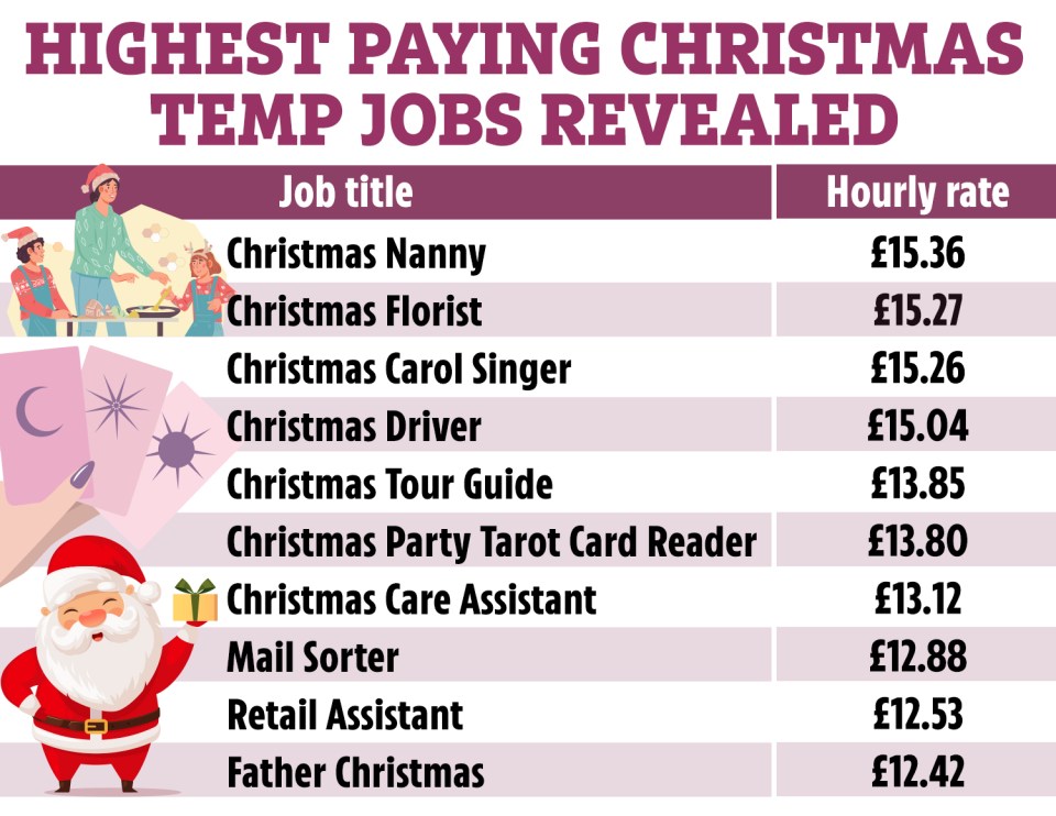 Here are the top ten best-paying Christmas temp jobs this festive season