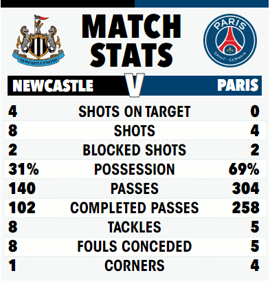 The half-time match stats between Newcastle United and PSG