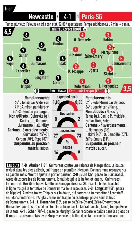 L'Equipe gave PSG's star striker a savage 2/10 rating