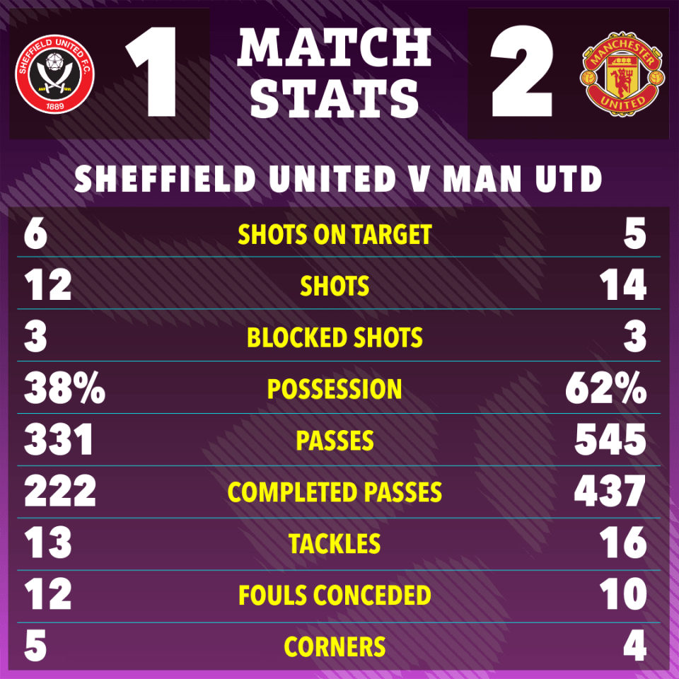 The match stats from Sheffield United vs Manchester United