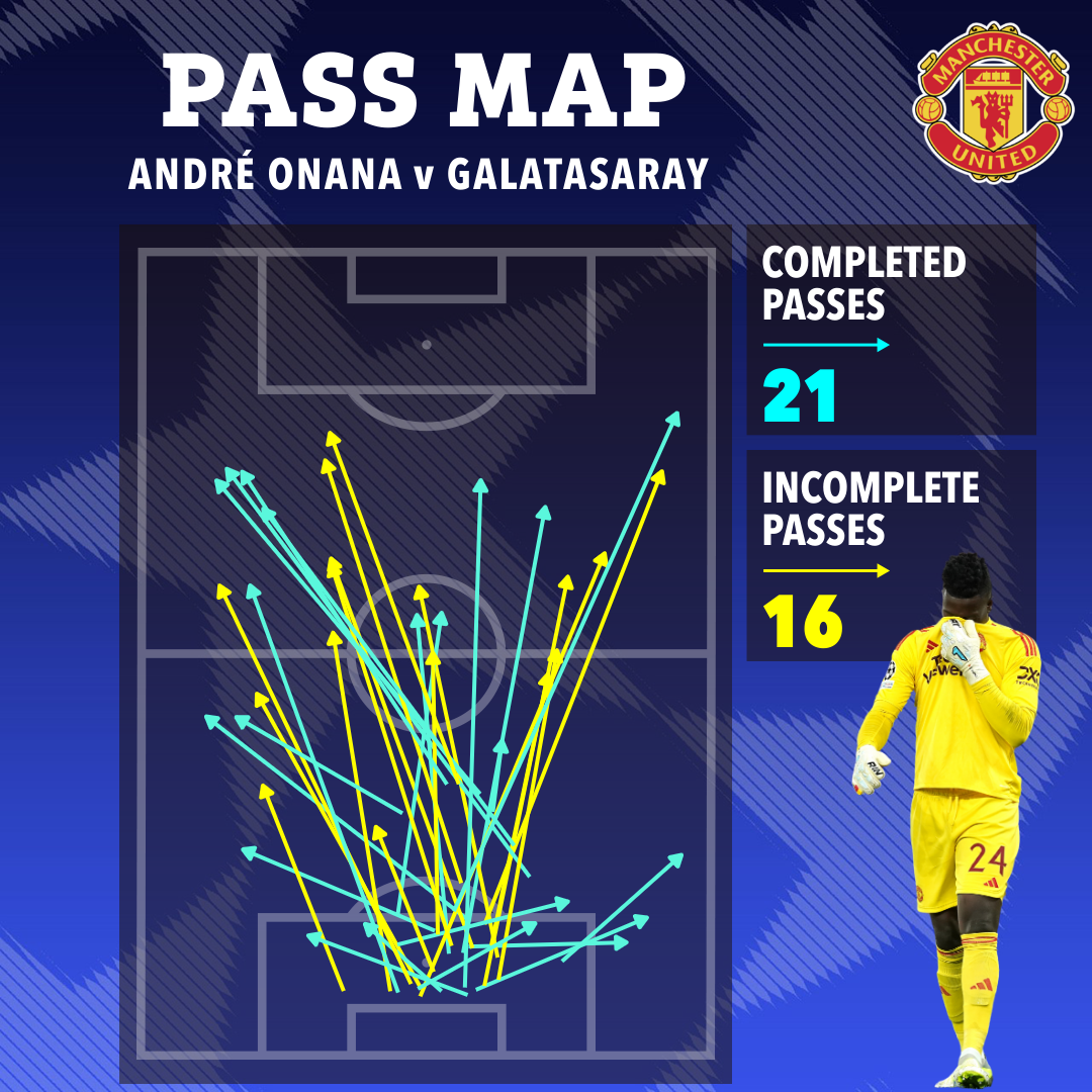 Onana’s distribution was shaky against Galatasaray