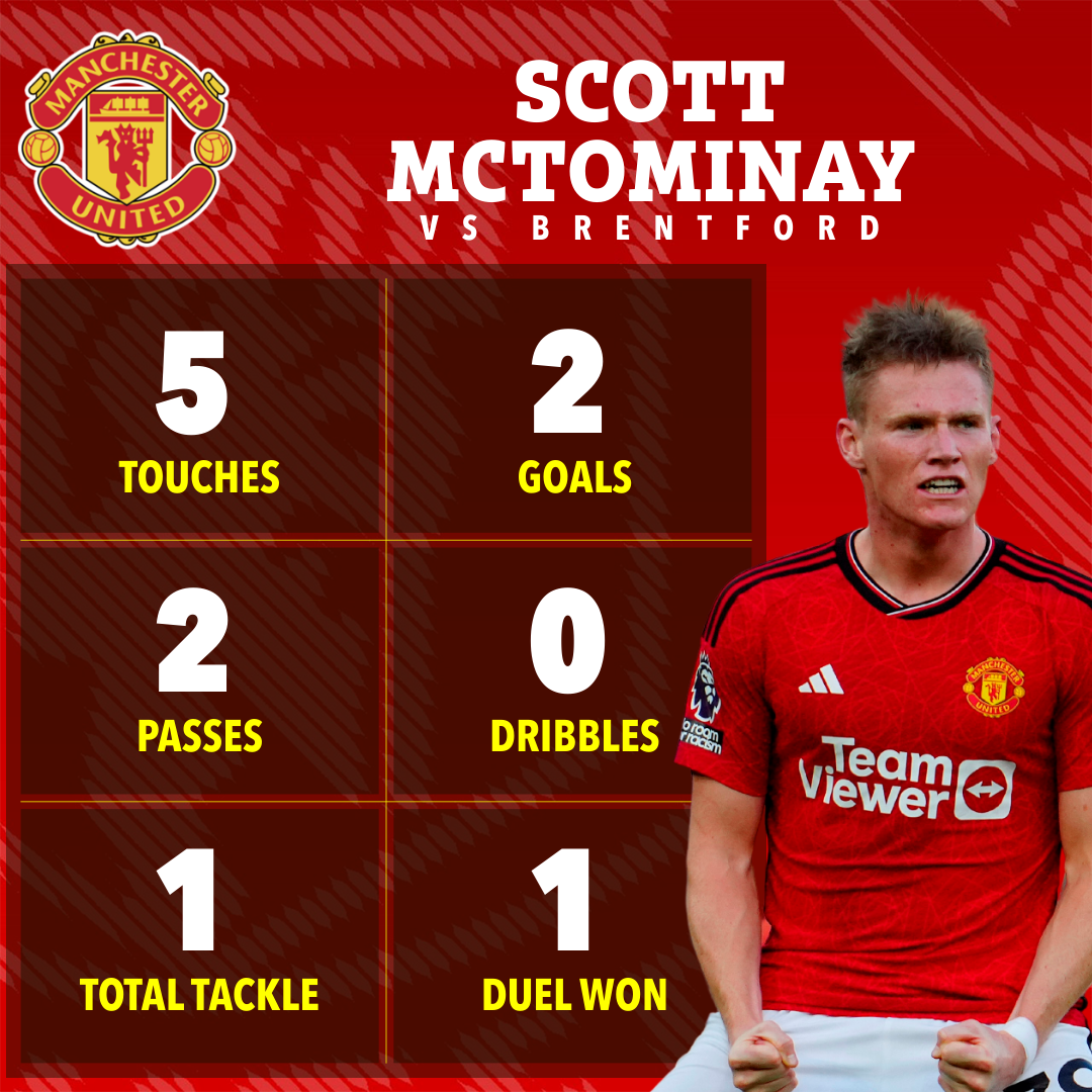 Scott McTominay had two goals from just five touches of the ball