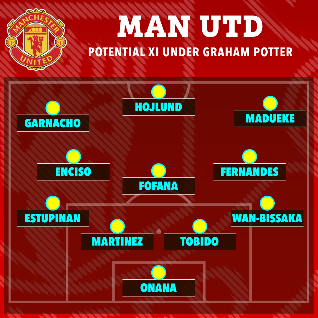 How Man Utd could look under Potter