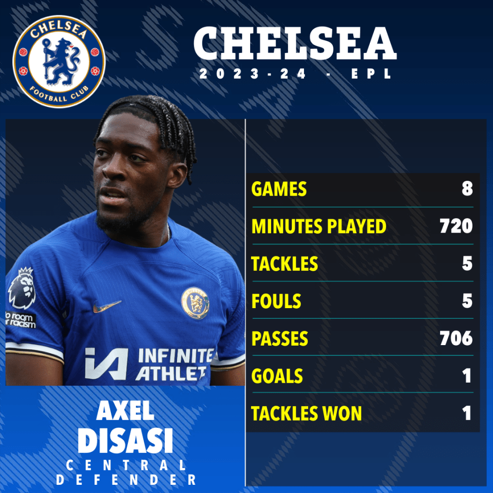 Axel Disasi has been a standout performer for Chelsea