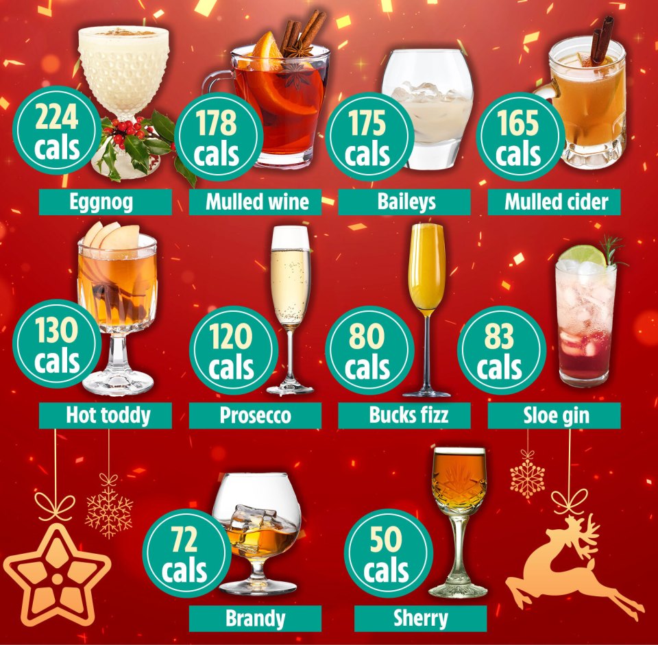 Your favourite Christmas tipple could be loaded with calories, nutritionists warn