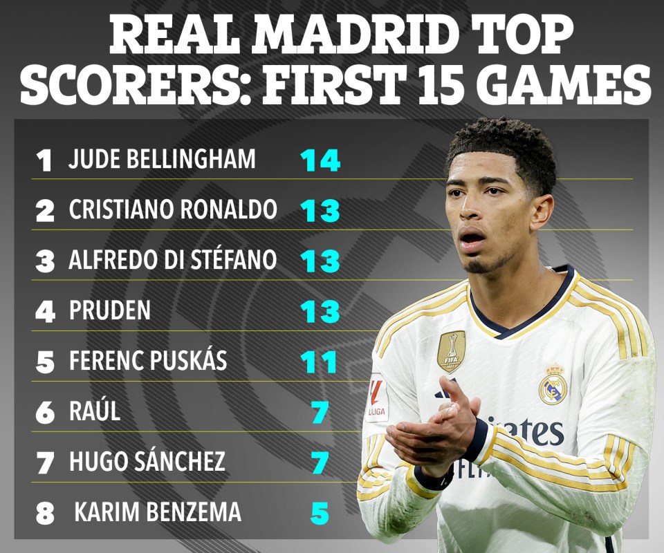 Bellingham is the only Real Madrid player to score 14 goals in his opening 15 games