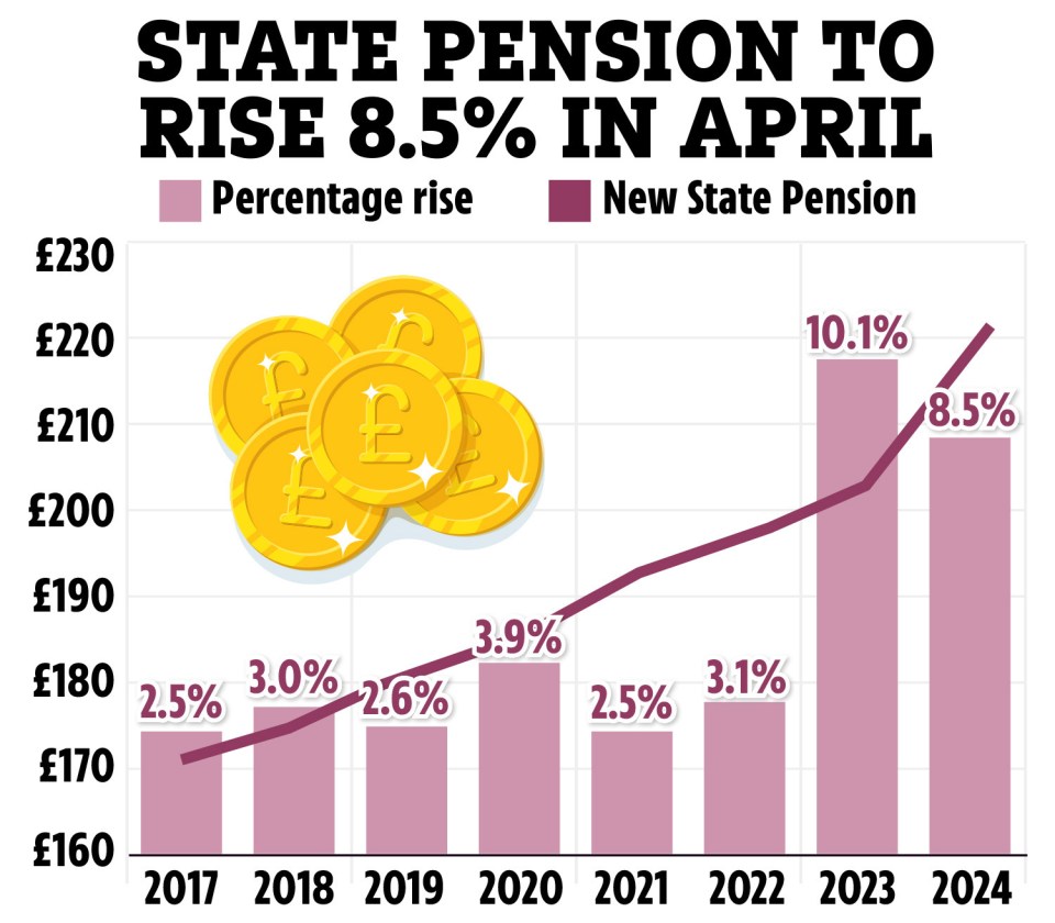 The State Pension will rise to 8.5% in April