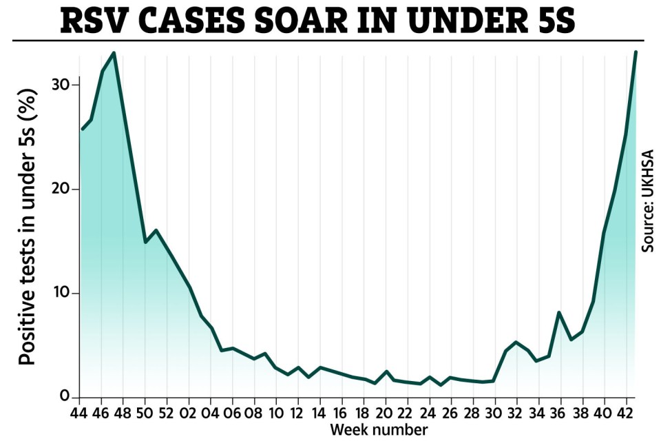 There's been a 9% surge in RSV cases among under 5s