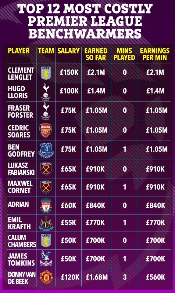 Premier League clubs are wasting millions of pounds on unused players