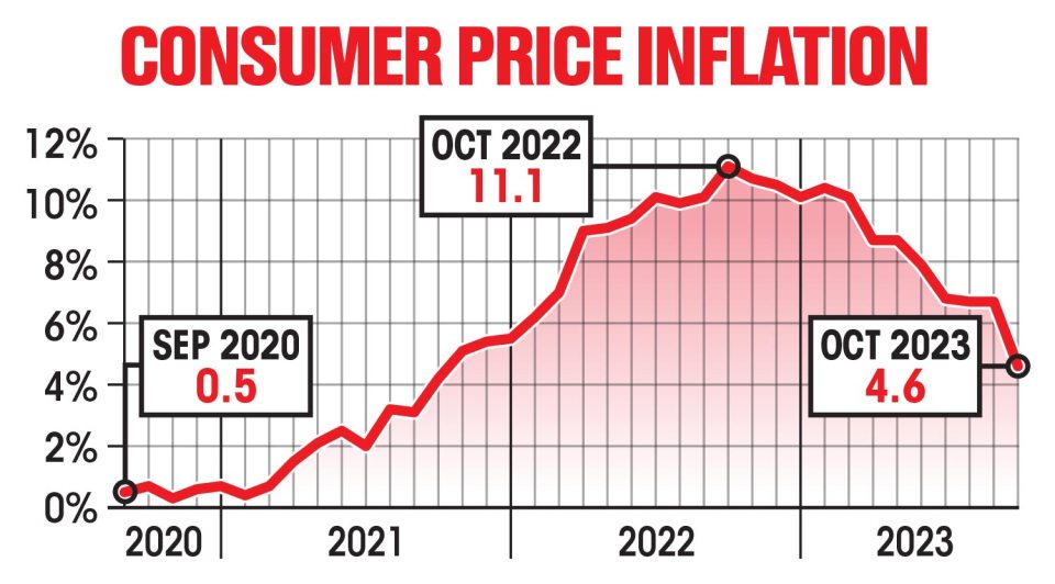 The UK's inflation rate fell in October to its lowest level in two years