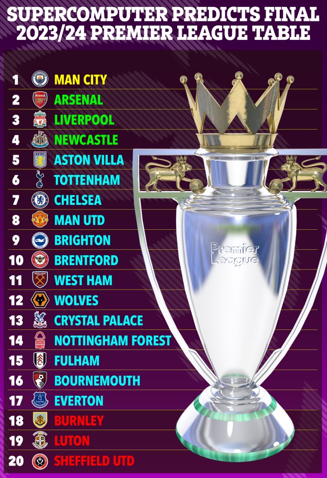 How the supercomputer predicts the Premier League table to look at the end of the season