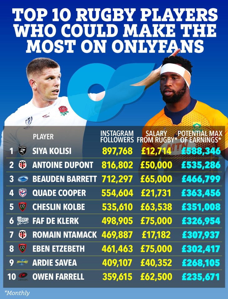 The players that could make the most money from OnlyFans