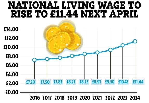 Changes to the National Living Wage since 2016