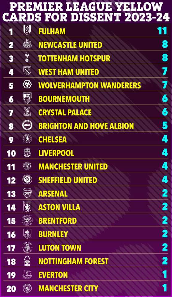 The full dissent table from the Premier League so far this season