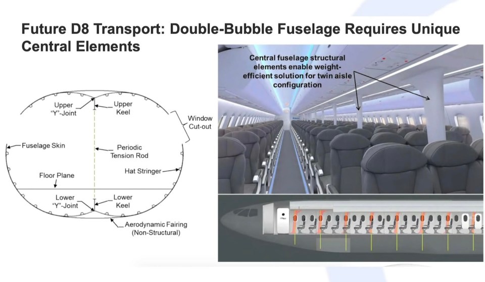 The double-width fuselage has light-weight pillars down the middle for added strength