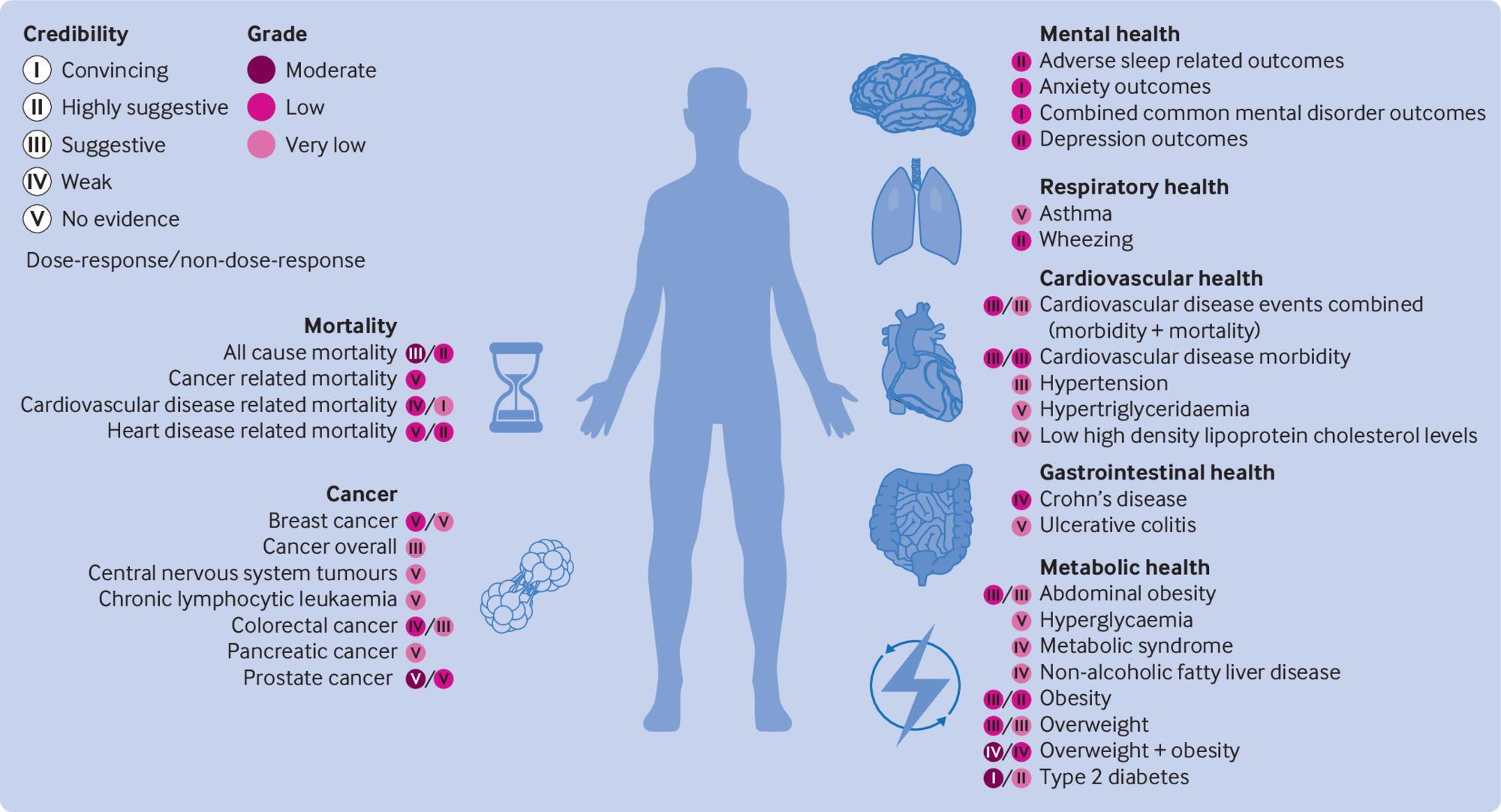 An Australian study linked UPFs to 32 health issues