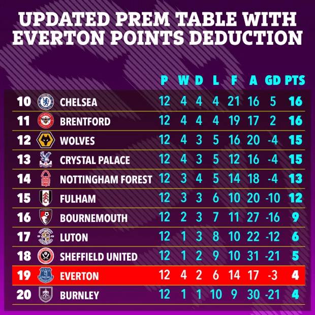 Everton are now in a relegation battle