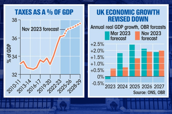 A graph showing taxes going up and growth going up, but less fast than hoped