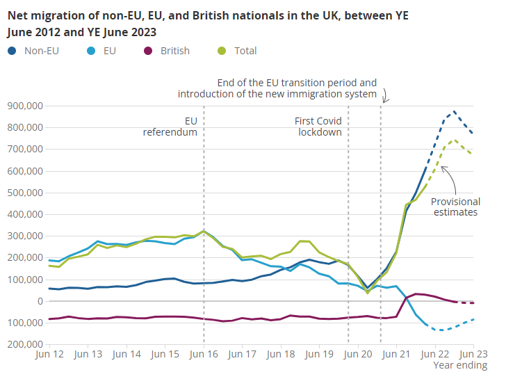 Net migration has soared in recent years