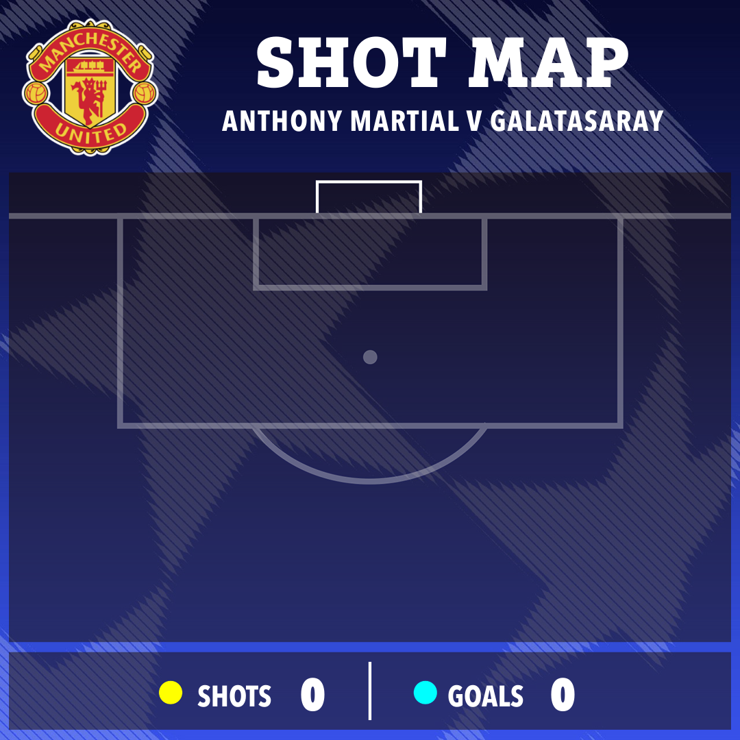 Anthony Martial did not register a single shot after coming on for Rasmus Hojlund