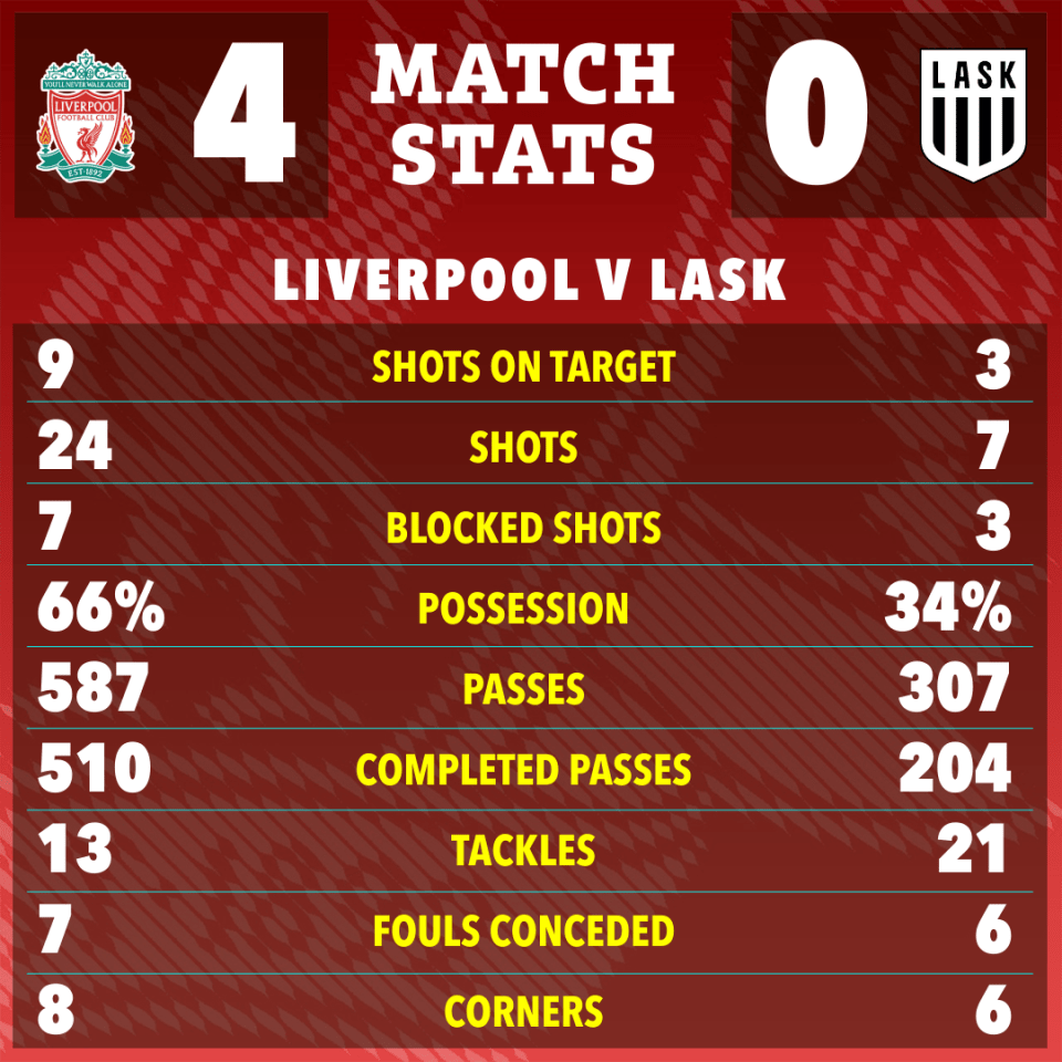 Liverpool dominated LASK at Anfield in a straightforward Europa League clash