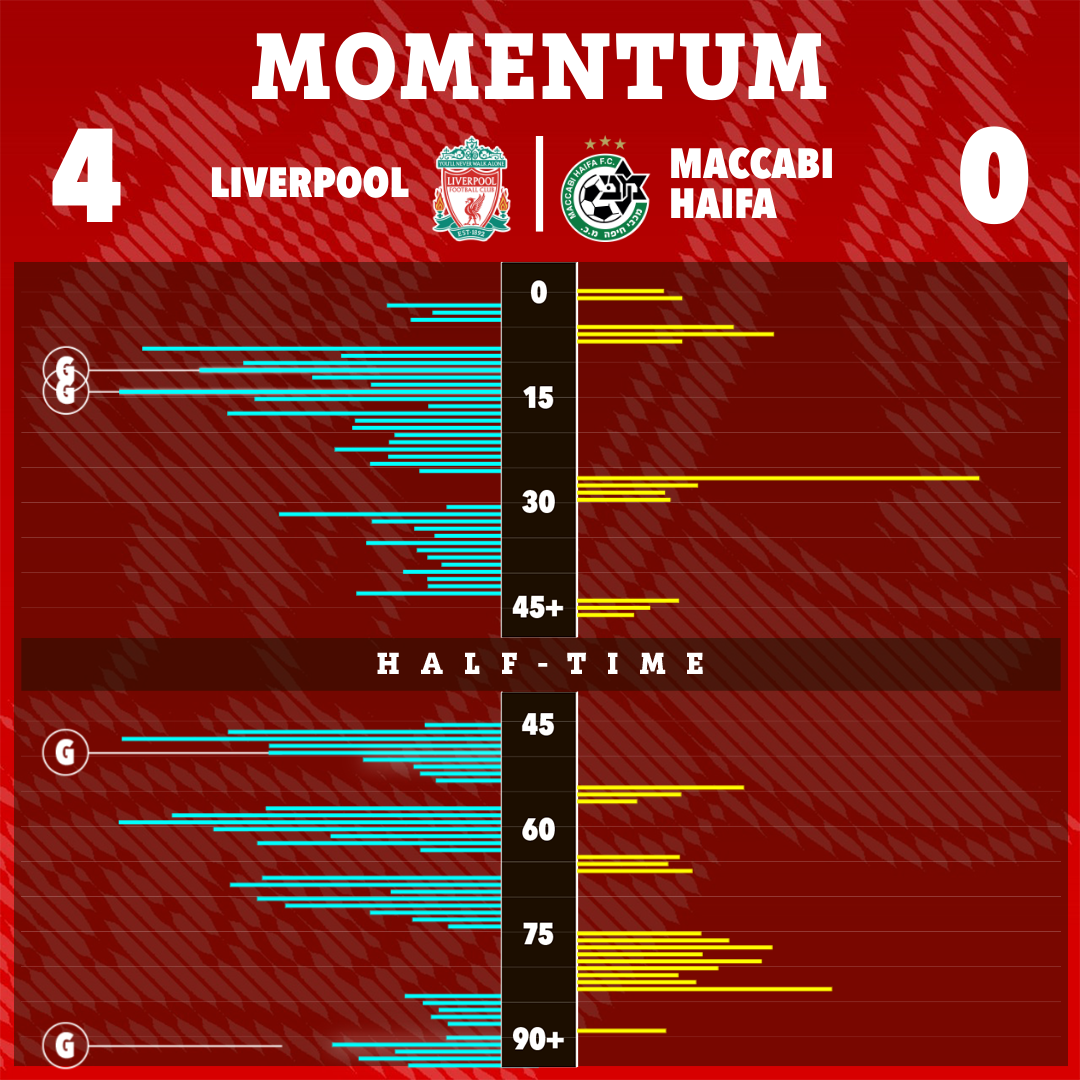 Liverpool dominated large periods of the game