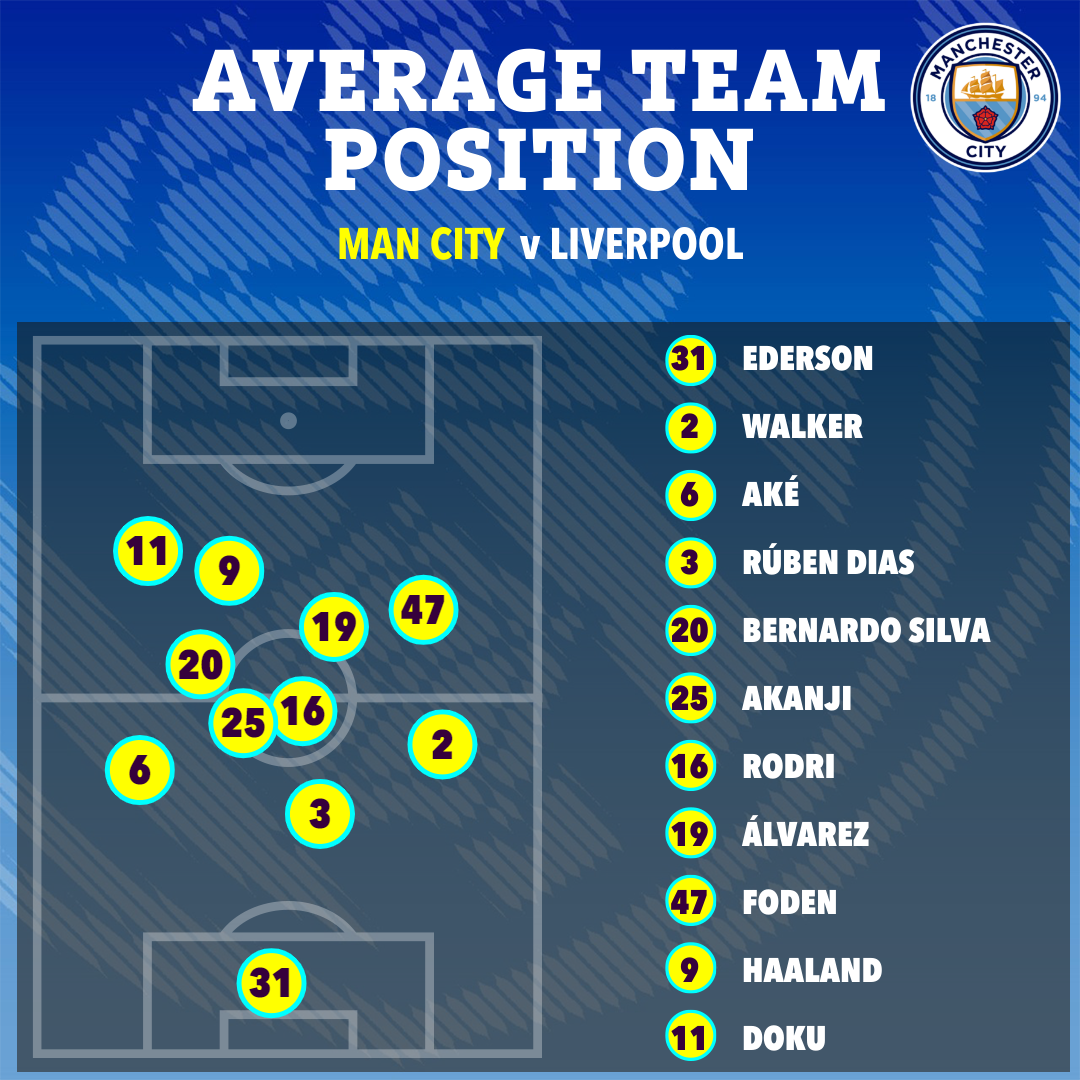 Where Man City players were on average against Liverpool