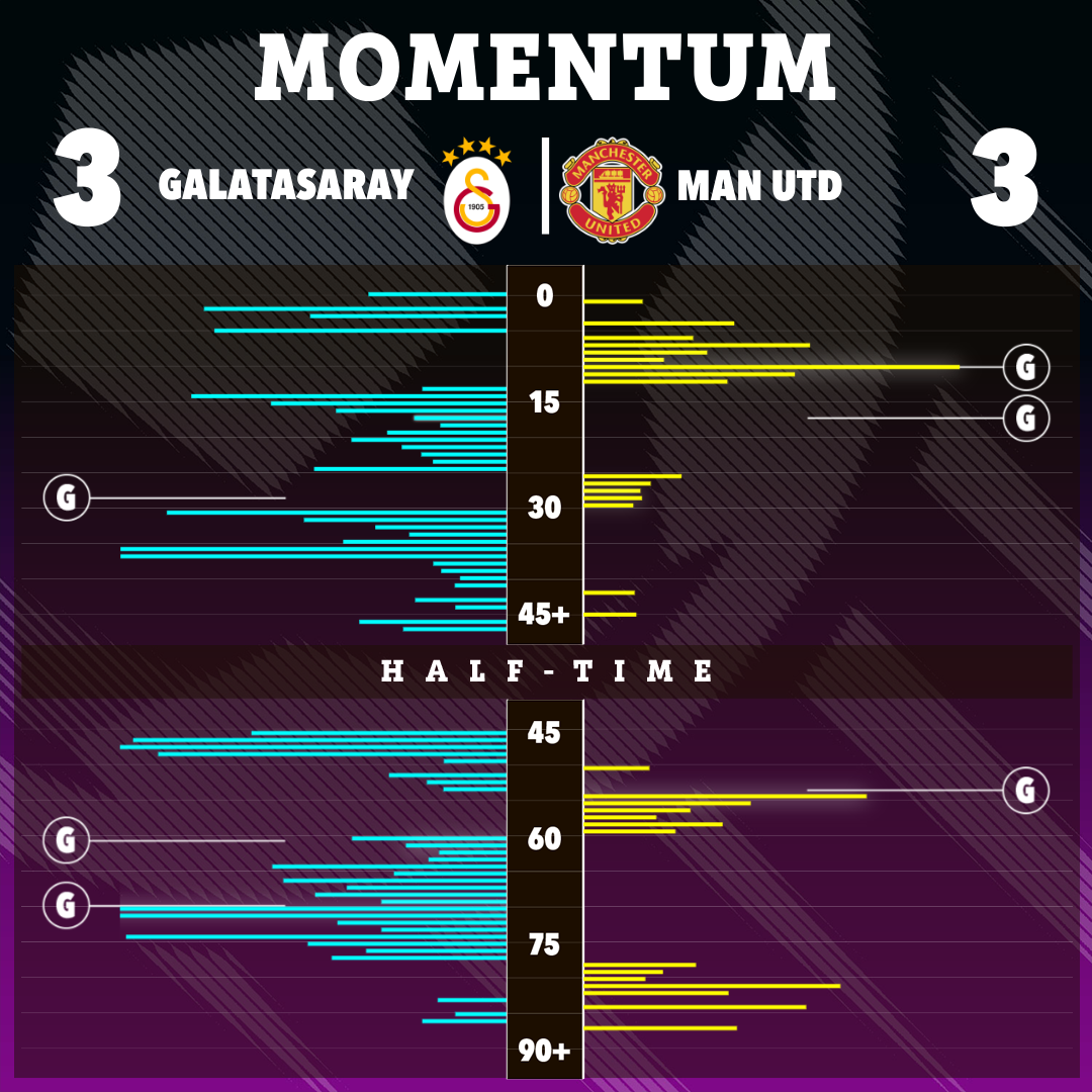 Man Utd were second best for large portions of the match