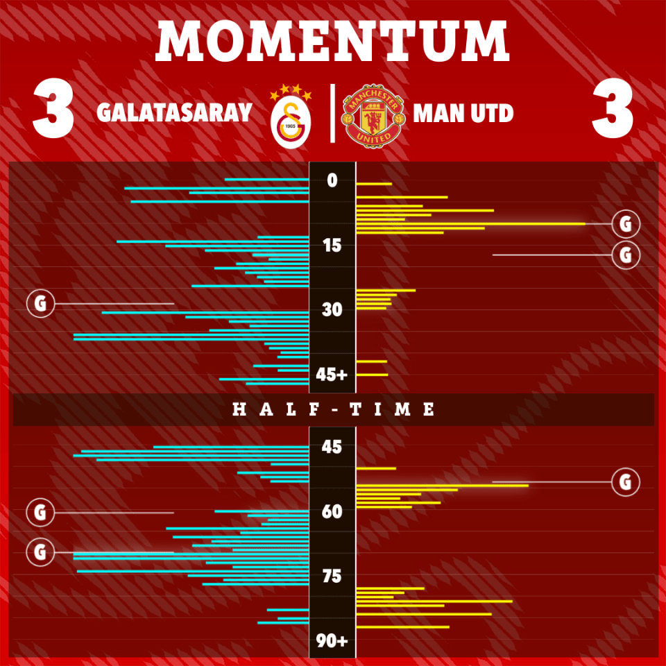 Manchester United lost control of the game after making their first two changes in the 58th minute