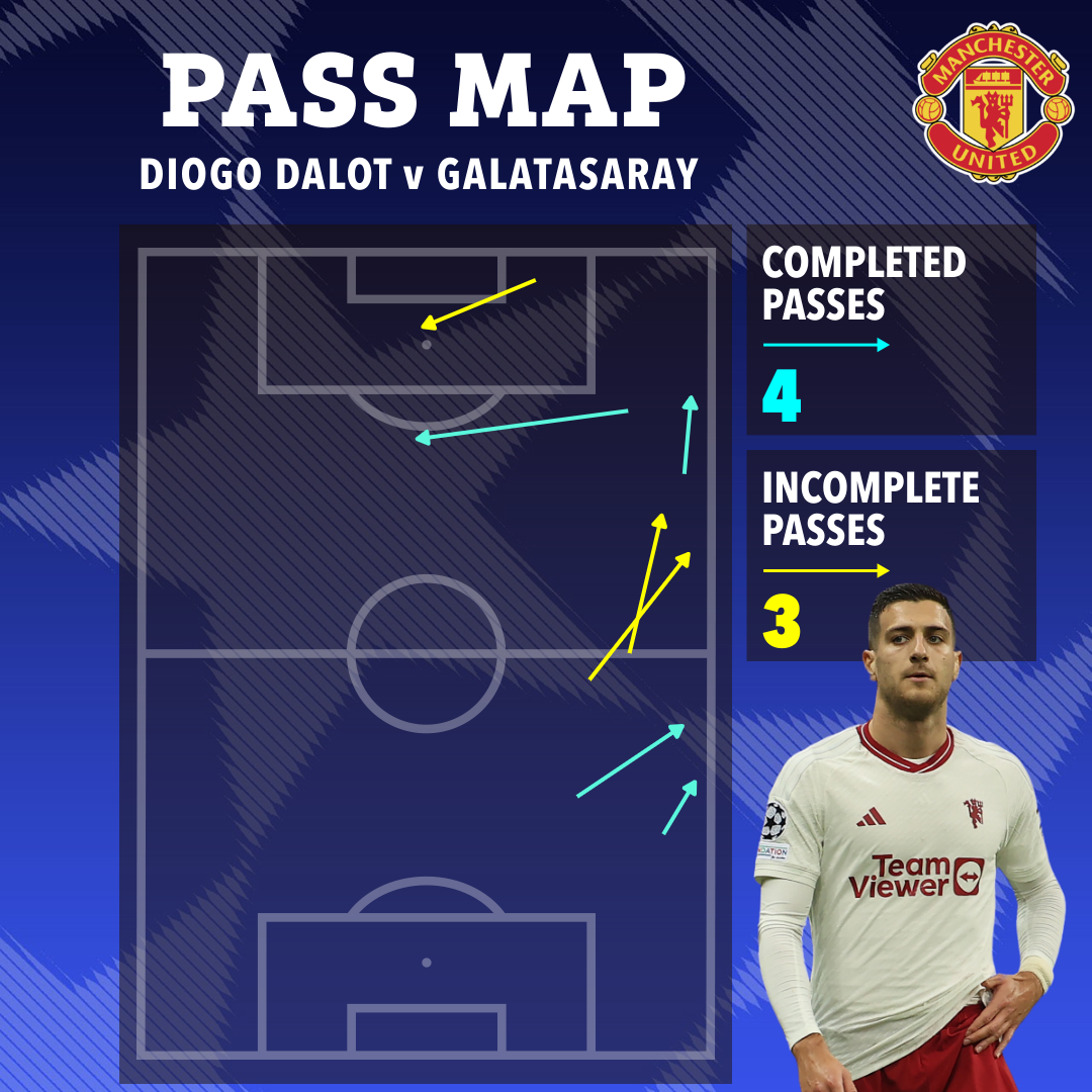 Dalot misplaced three of his four passes