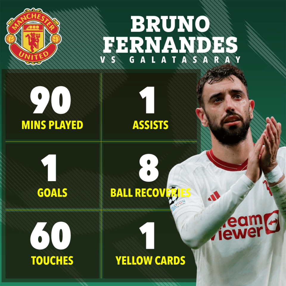 A breakdown of how Fernandes played against Galatasaray