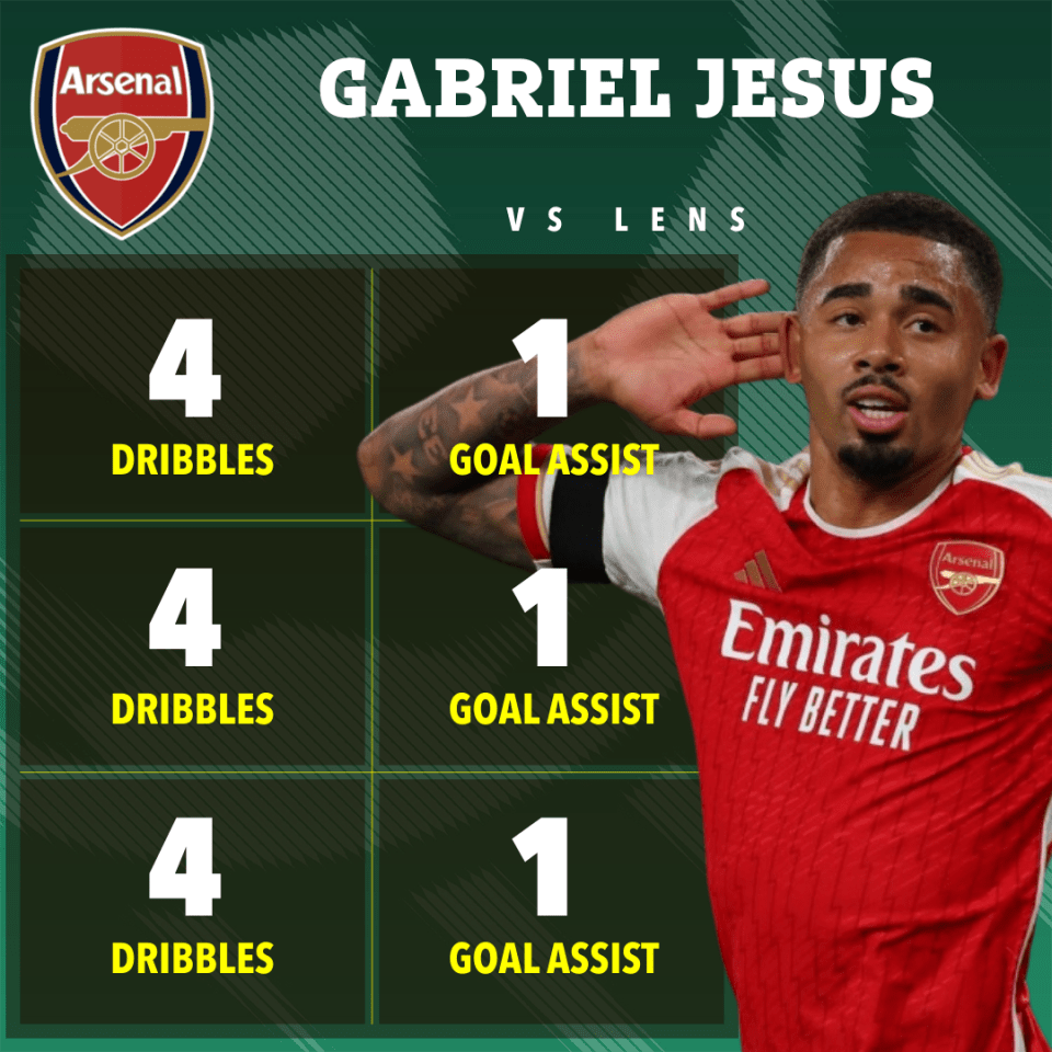 Gabriel Jesus has scored four Champions League goals this season