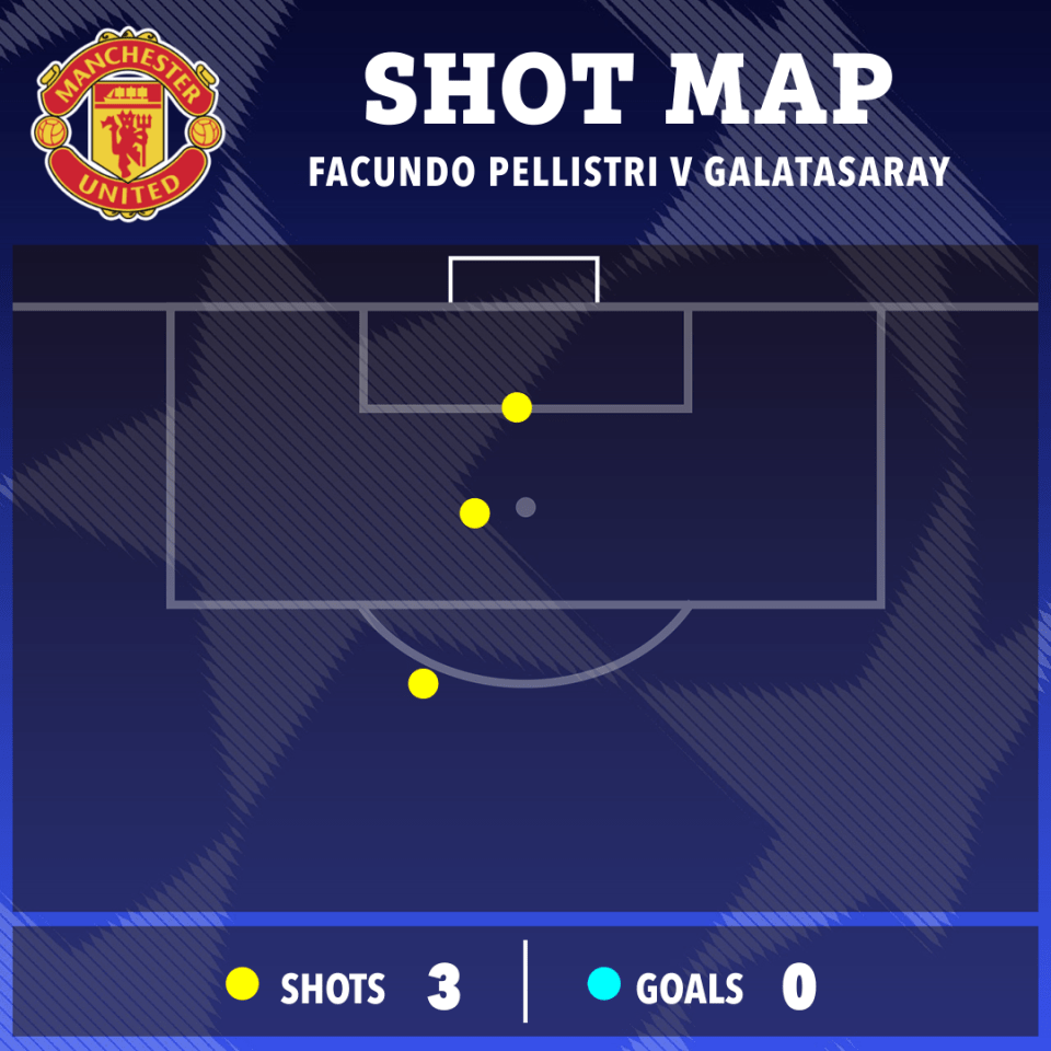 Pellistri failed to convert with any of his three shots