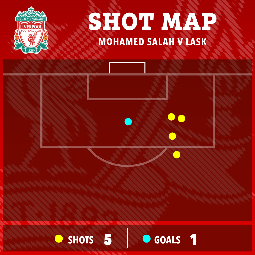 Mo Salah had five shots and scored one goal against LASK