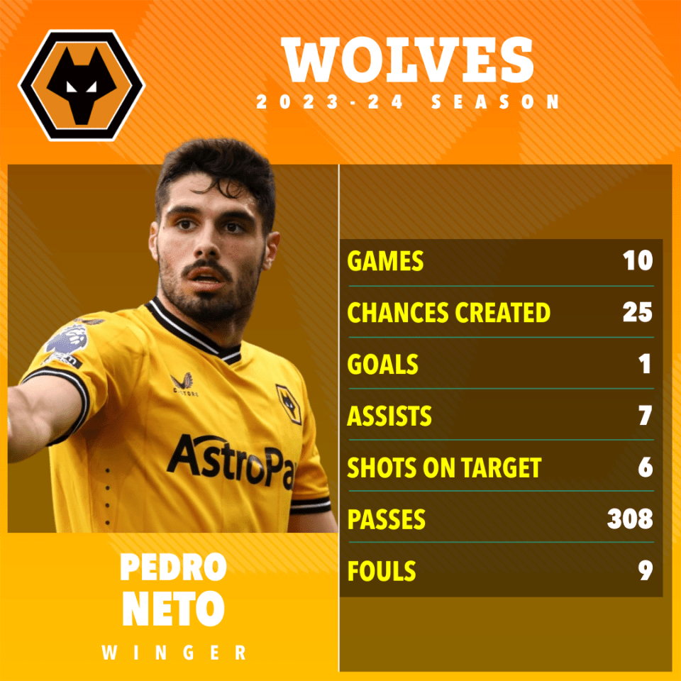 Pedro Neto has impressed for Wolves this season