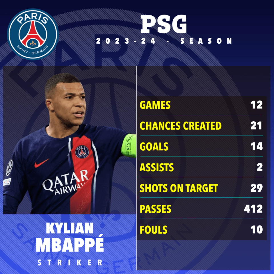 Mbappe has scored 14 goals in 12 Ligue 1 games so far this season