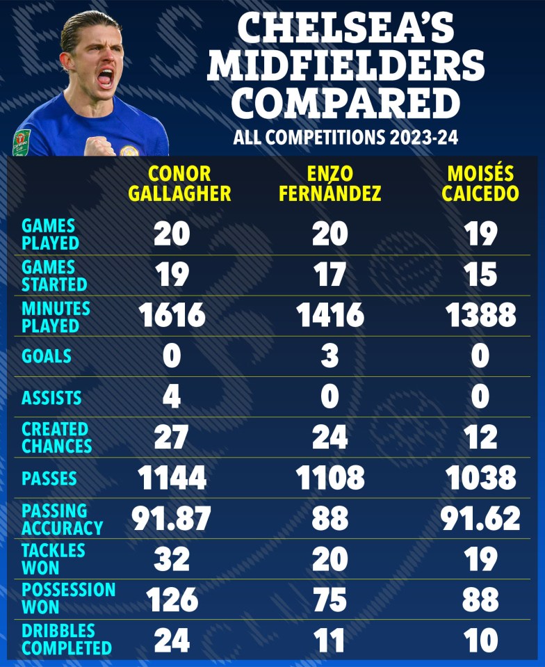 How Gallagher compares to Chelsea’s other midfielders this season