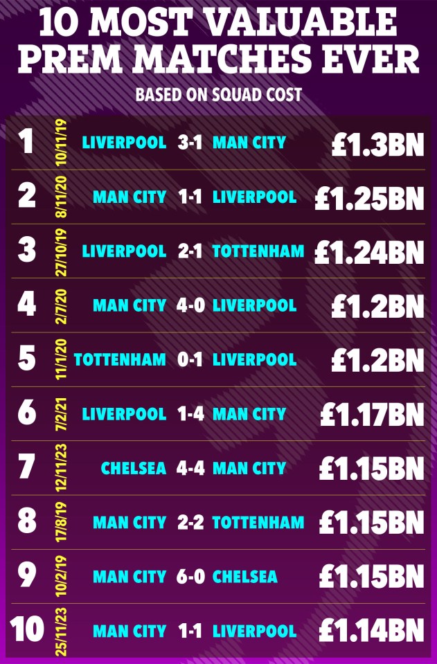 Over £1bn was spent on players in all ten of the games