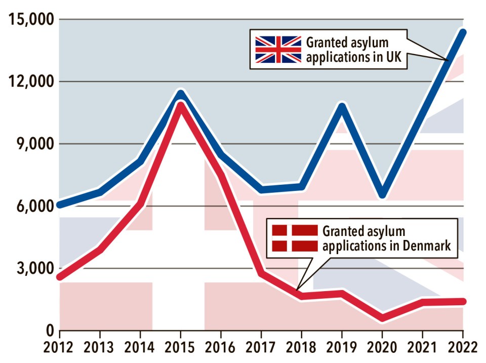 Denmark has slashed the number of asylum cases being granted - in stark contrast to the UK