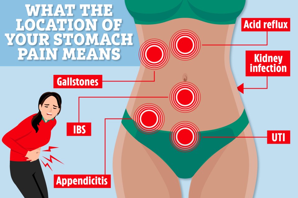 The location of your tummy ache can reveal a lot about whats going on inside your body